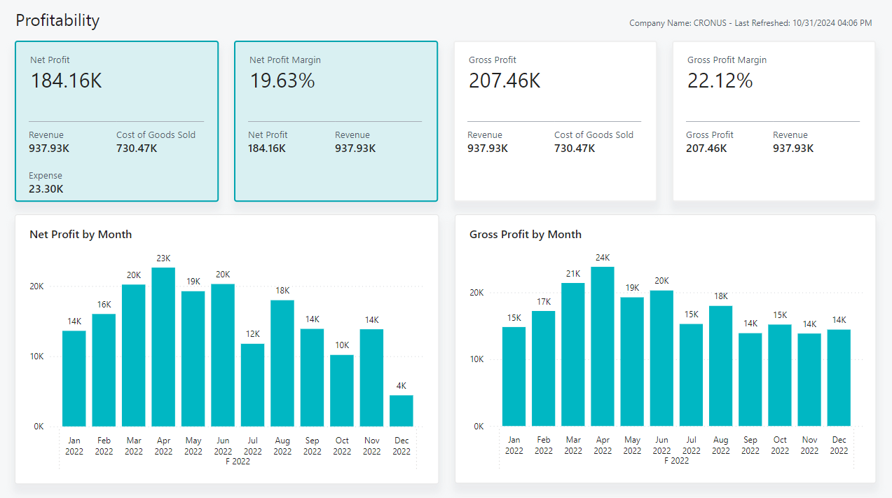 Screenshot of the Profitability report