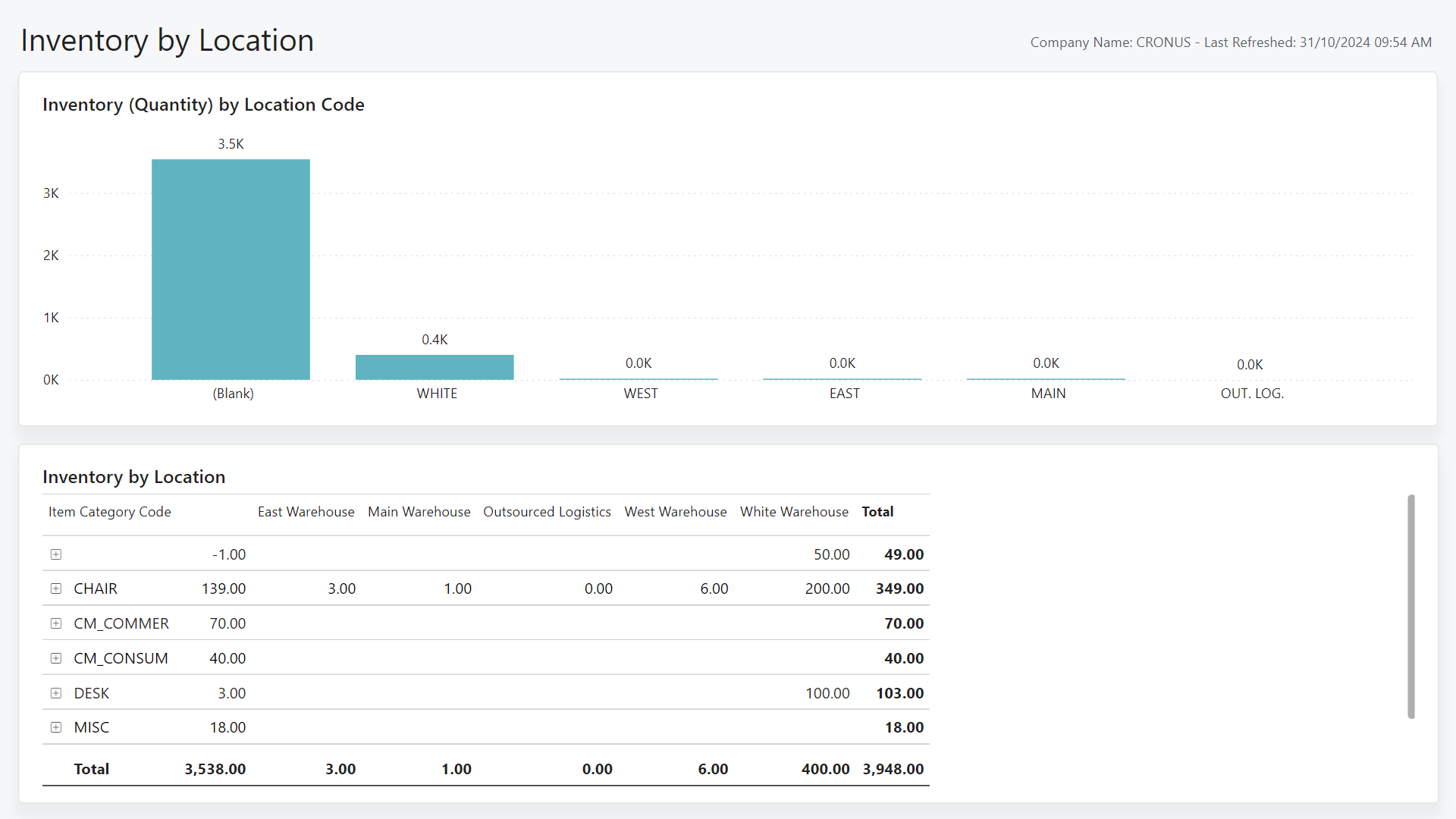 Screenshot of the Inventory by Location Power BI Report