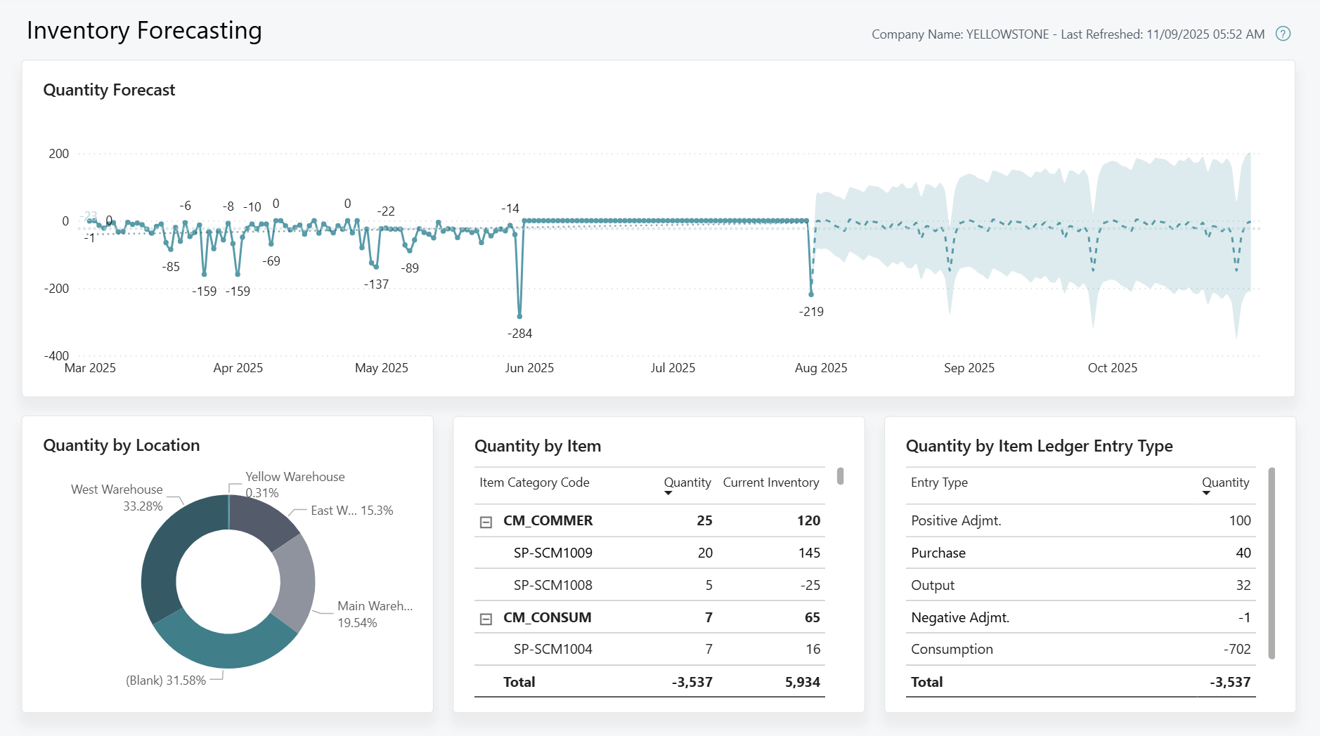 Screenshot of the Inventory Forecasting Power BI Report