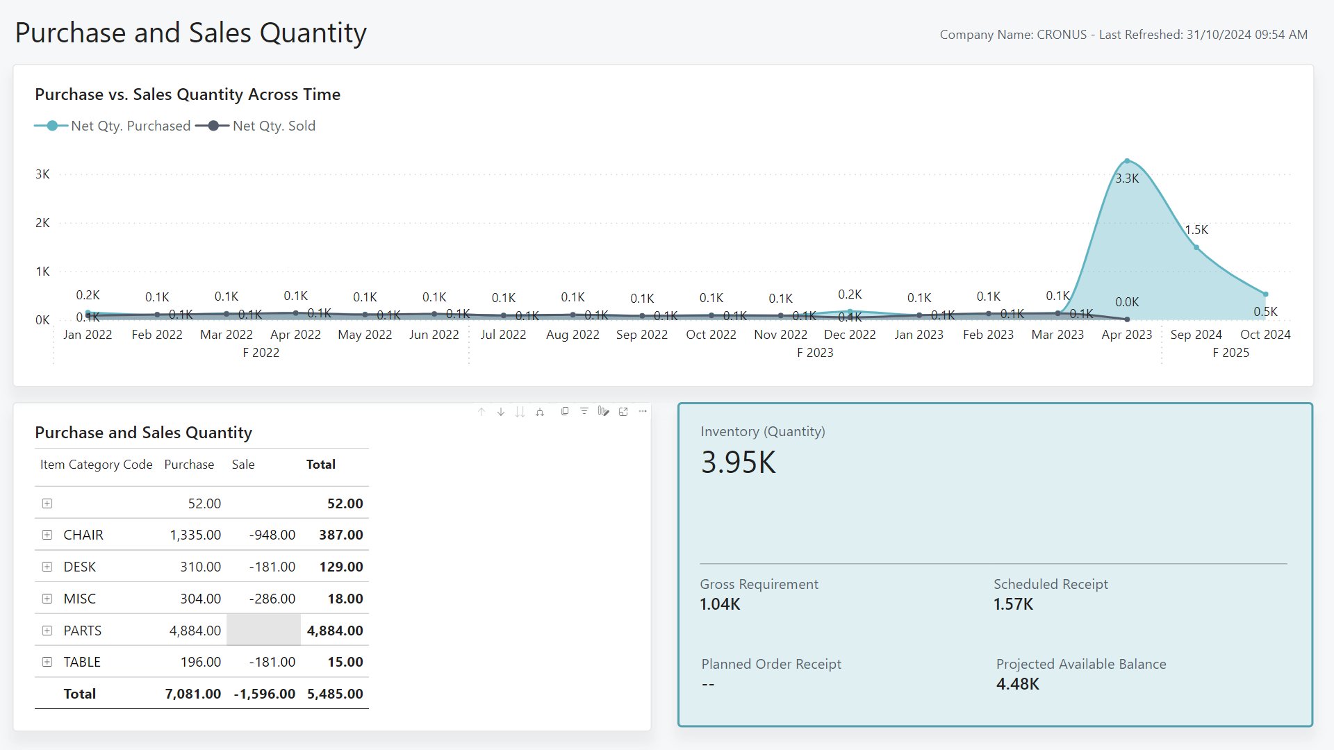 Screenshot of the Purchase and Sales Quantity Power BI Report