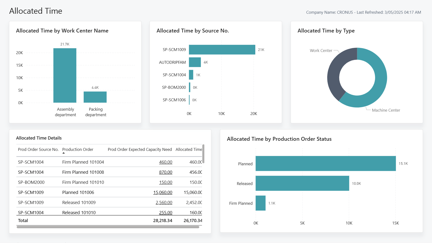 Screenshot of the Allocated Hours Power BI Report