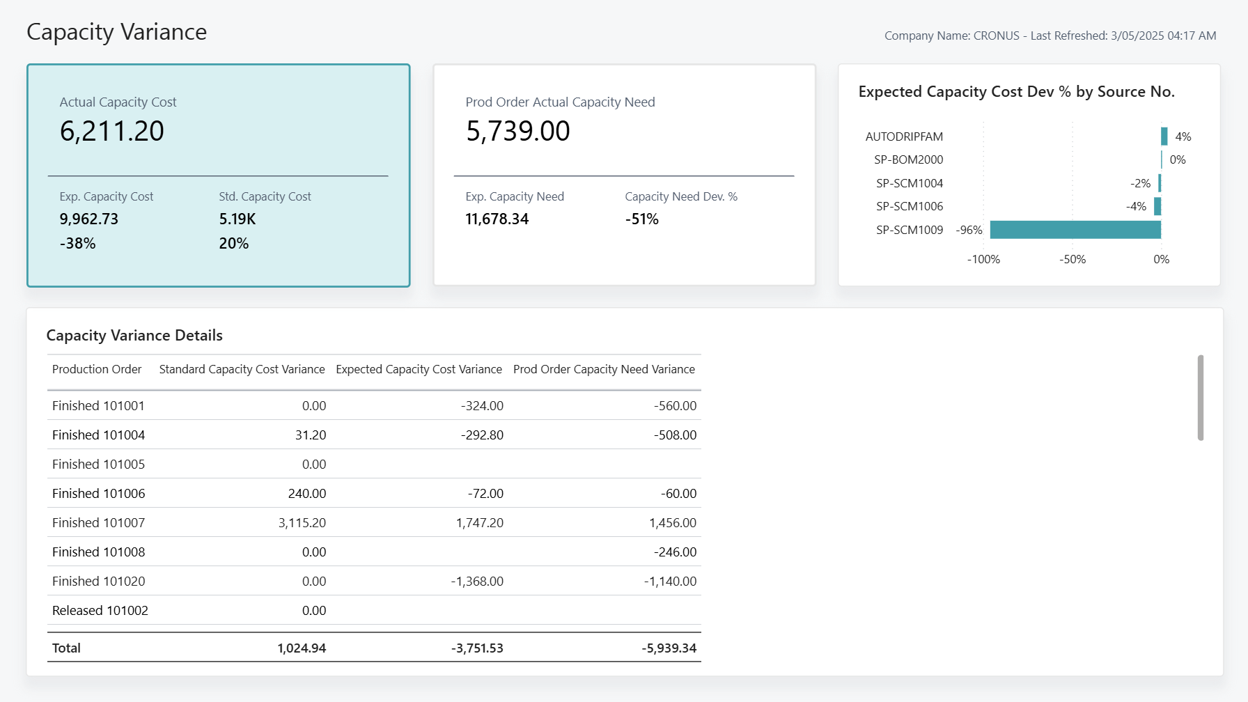 Screenshot of the Capacity Variance Power BI Report