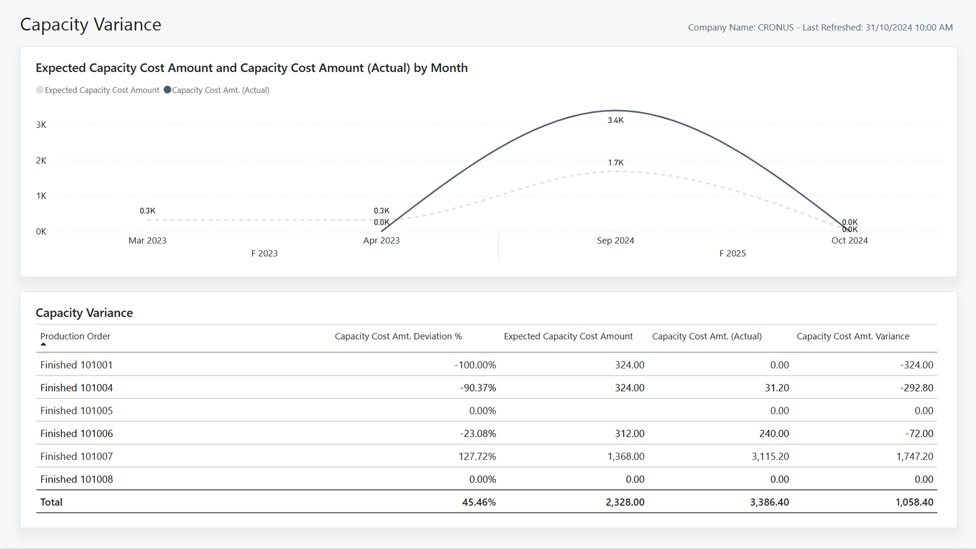 Screenshot of the Capacity Variance Power BI Report