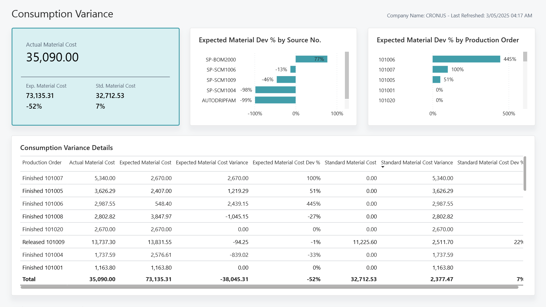 Screenshot of the Consumption Variance Power BI Report
