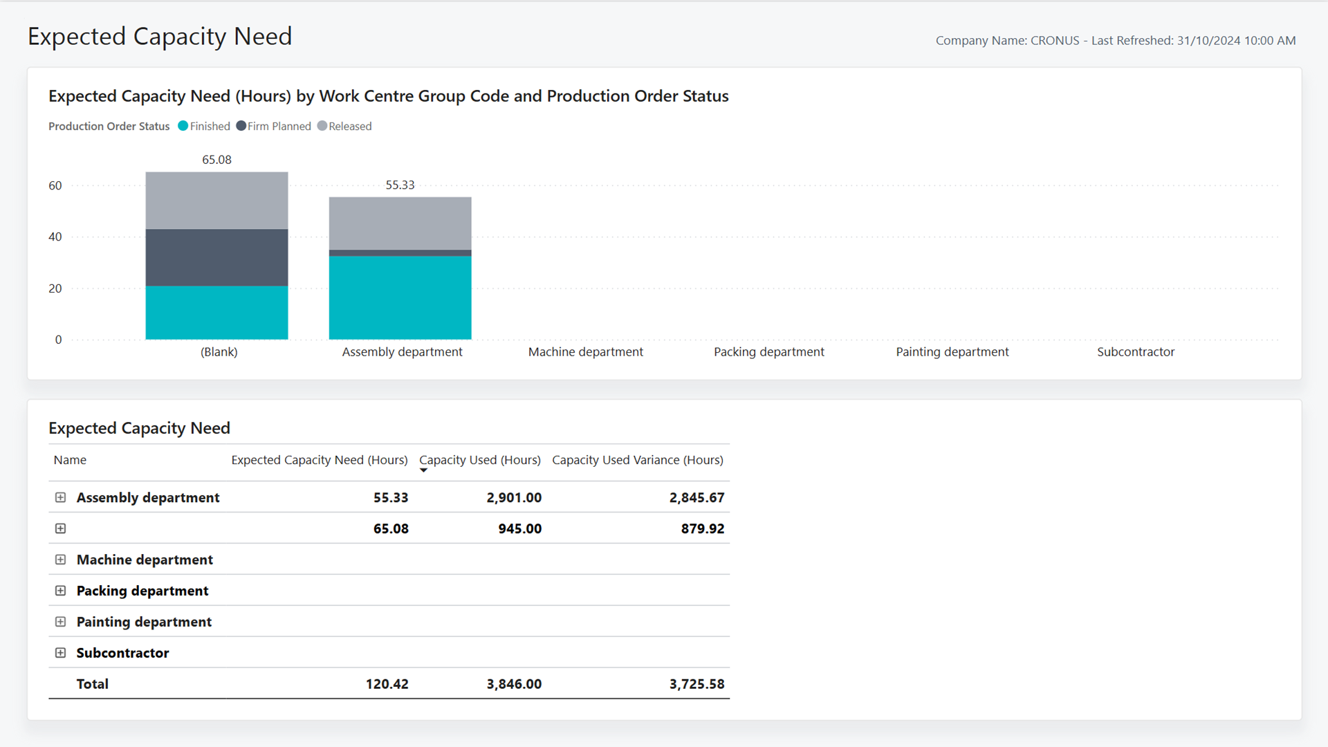 Screenshot of the Expected Capacity Need Power BI Report