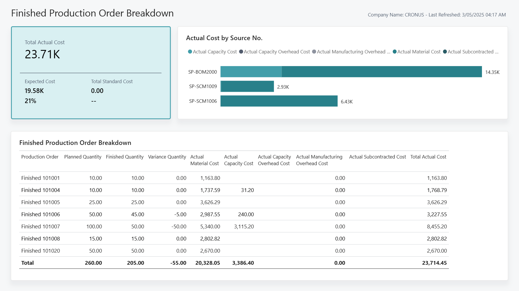 Screenshot of the Finished Production Order Breakdown Power BI Report