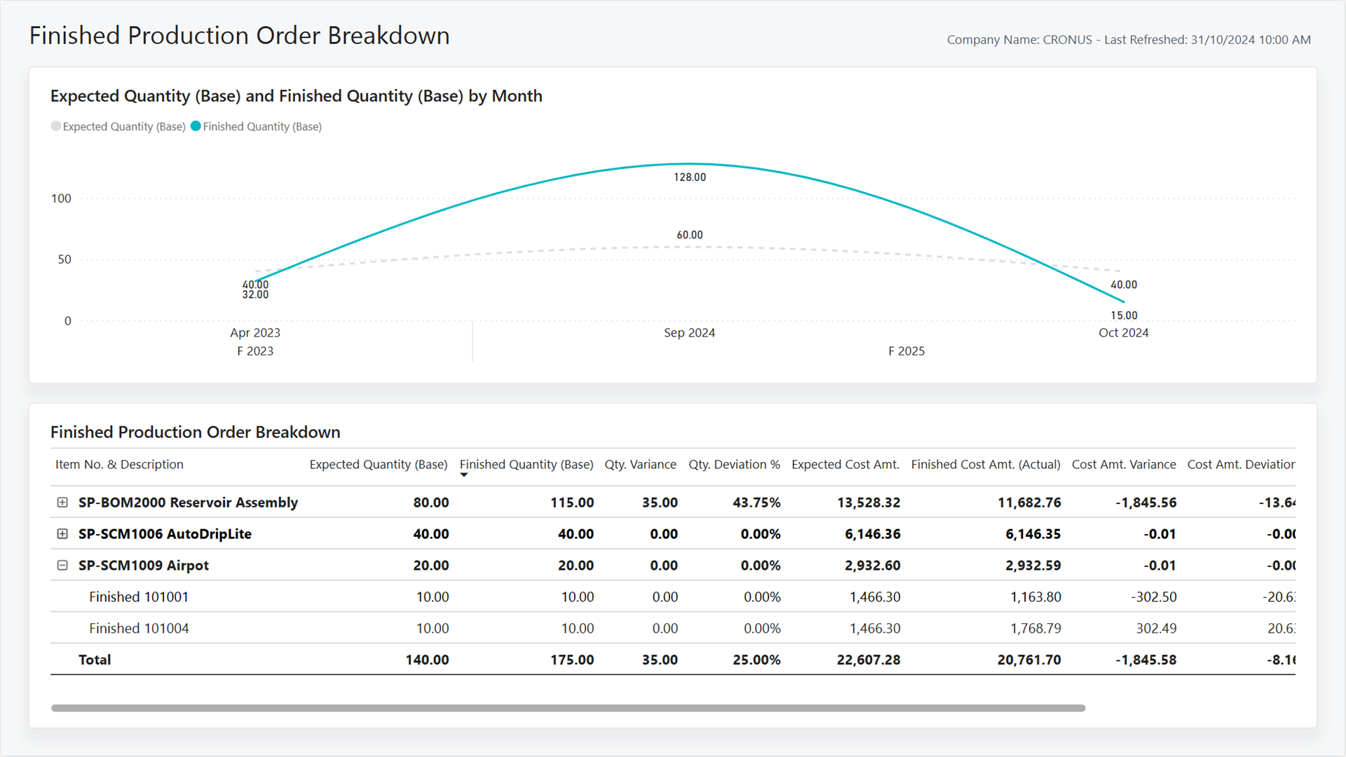 Screenshot of the Finished Production Order Breakdown Power BI Report