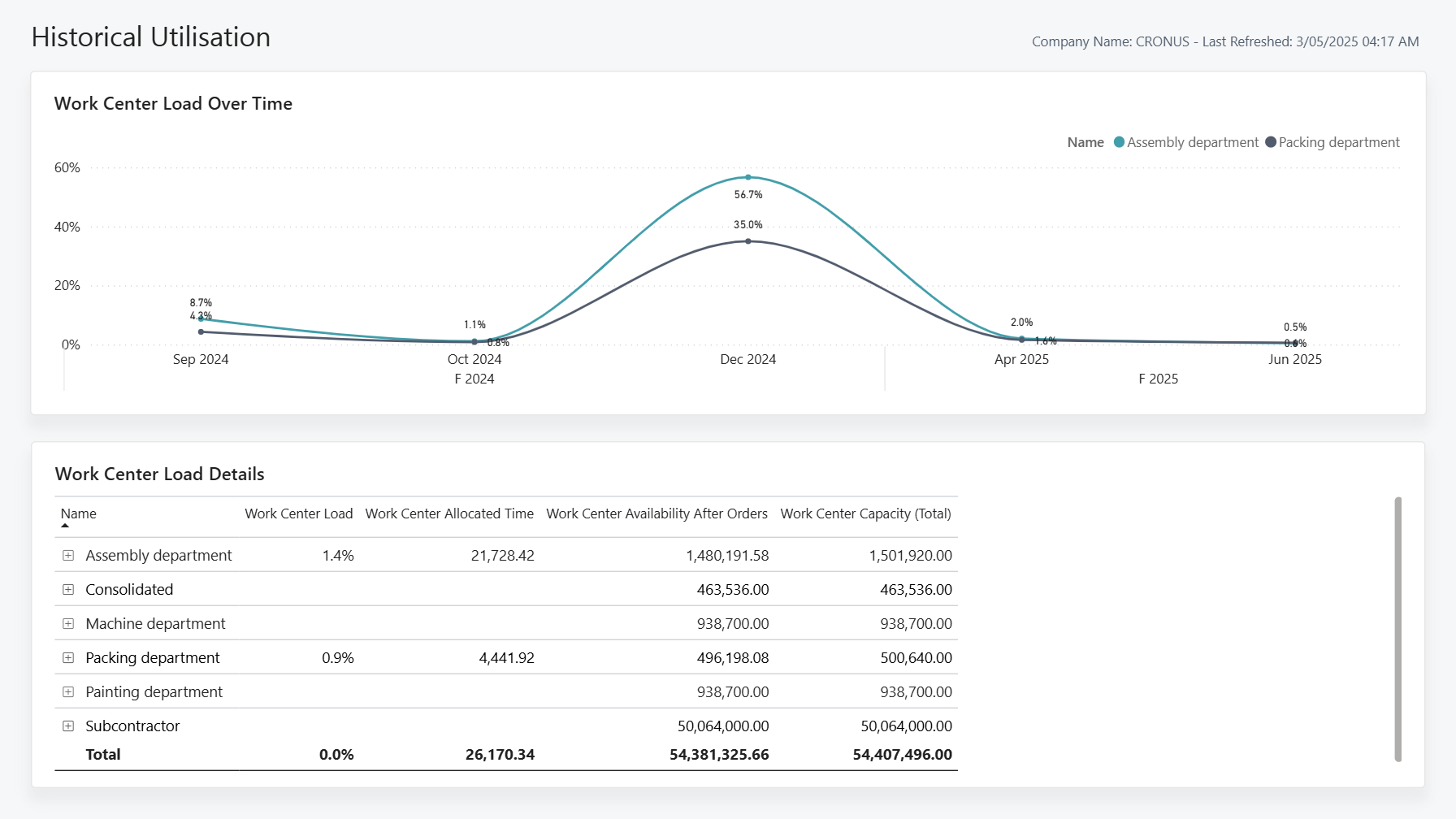 Screenshot of the Historical Utilization Power BI Report