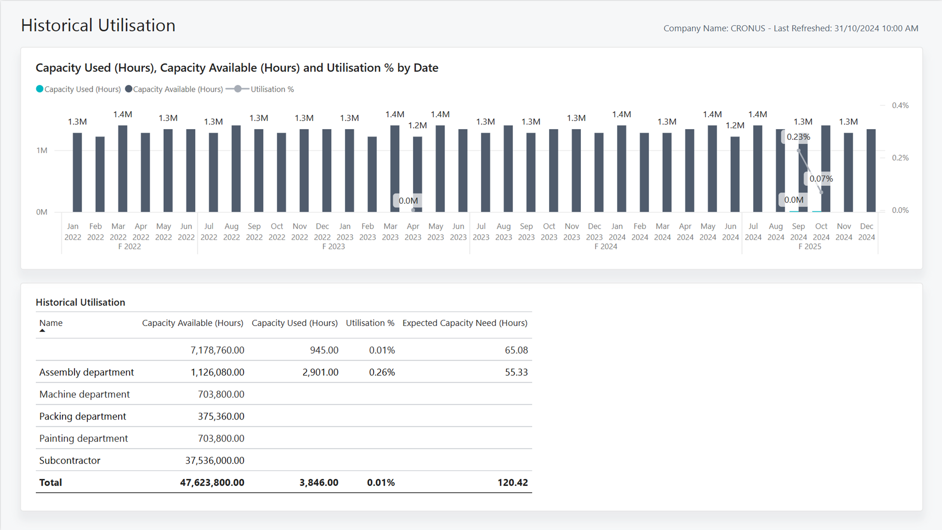 Screenshot of the Historical Utilization Power BI Report