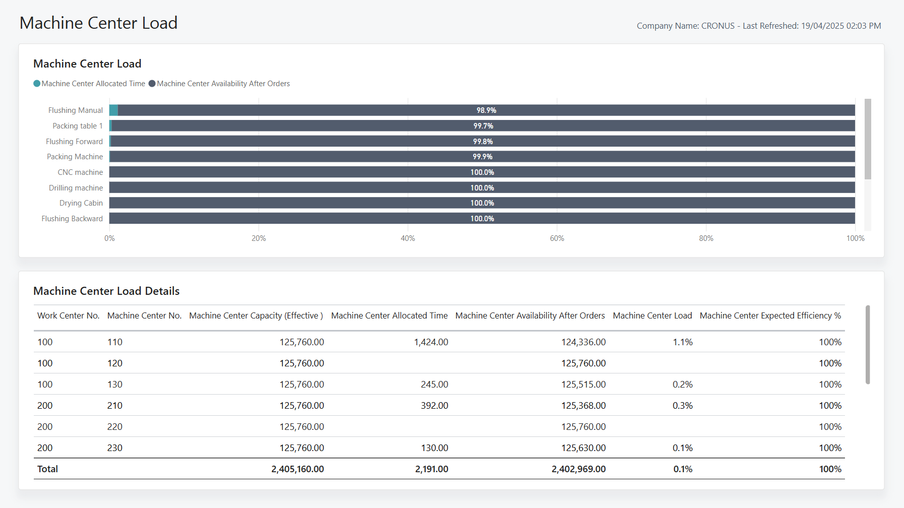 Screenshot of the Machine Center Load Power BI Report
