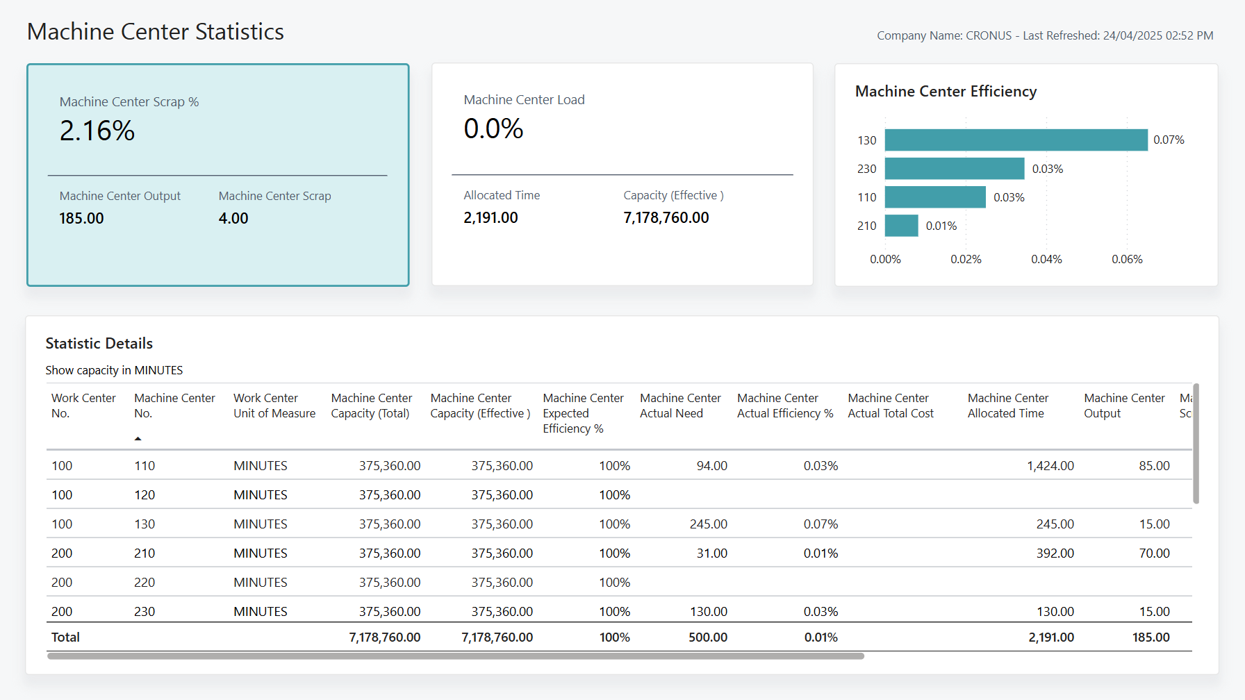 Screenshot of the Machine Center Statistics Power BI Report