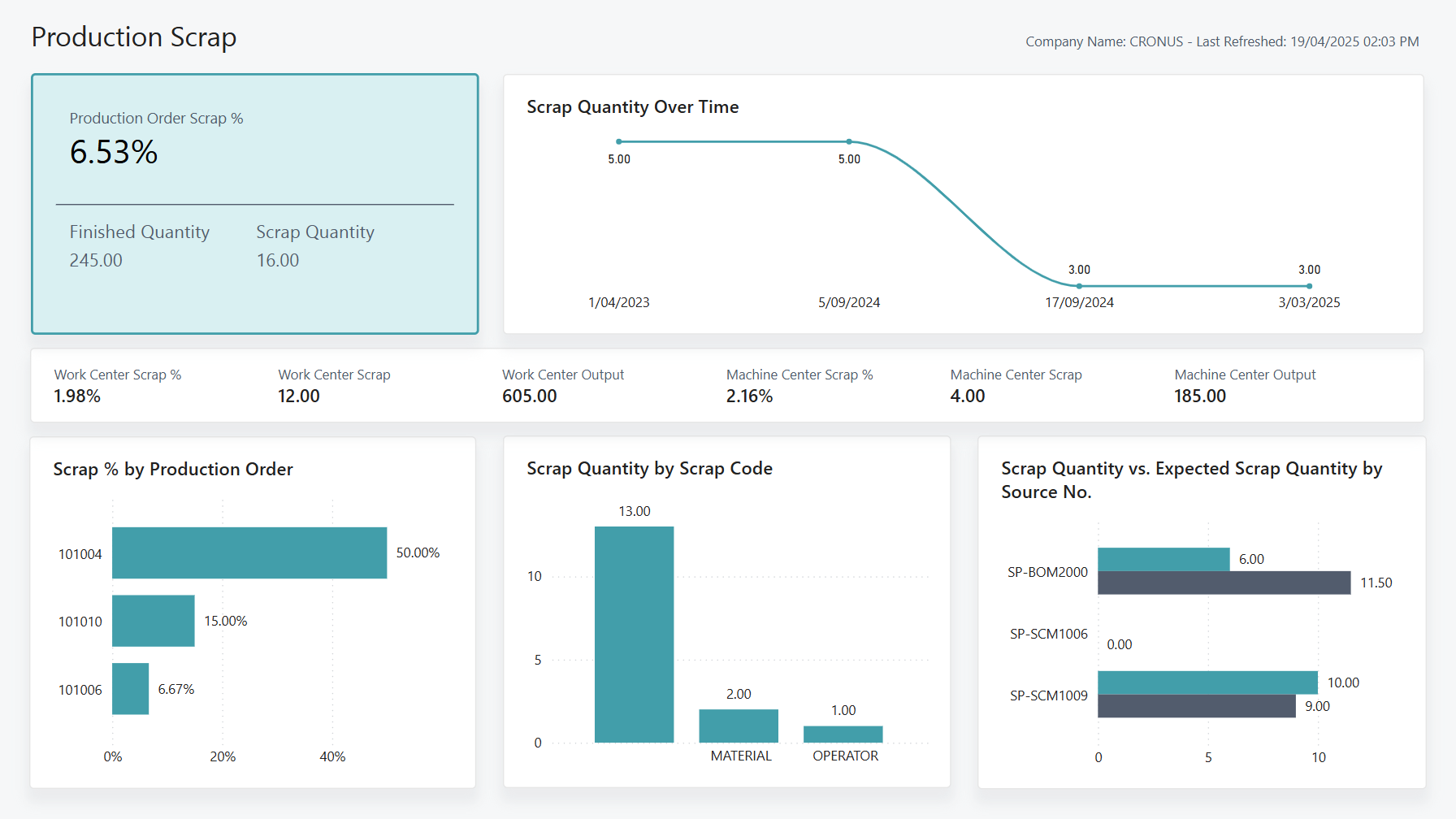 Screenshot of the Production Scrap Power BI Report