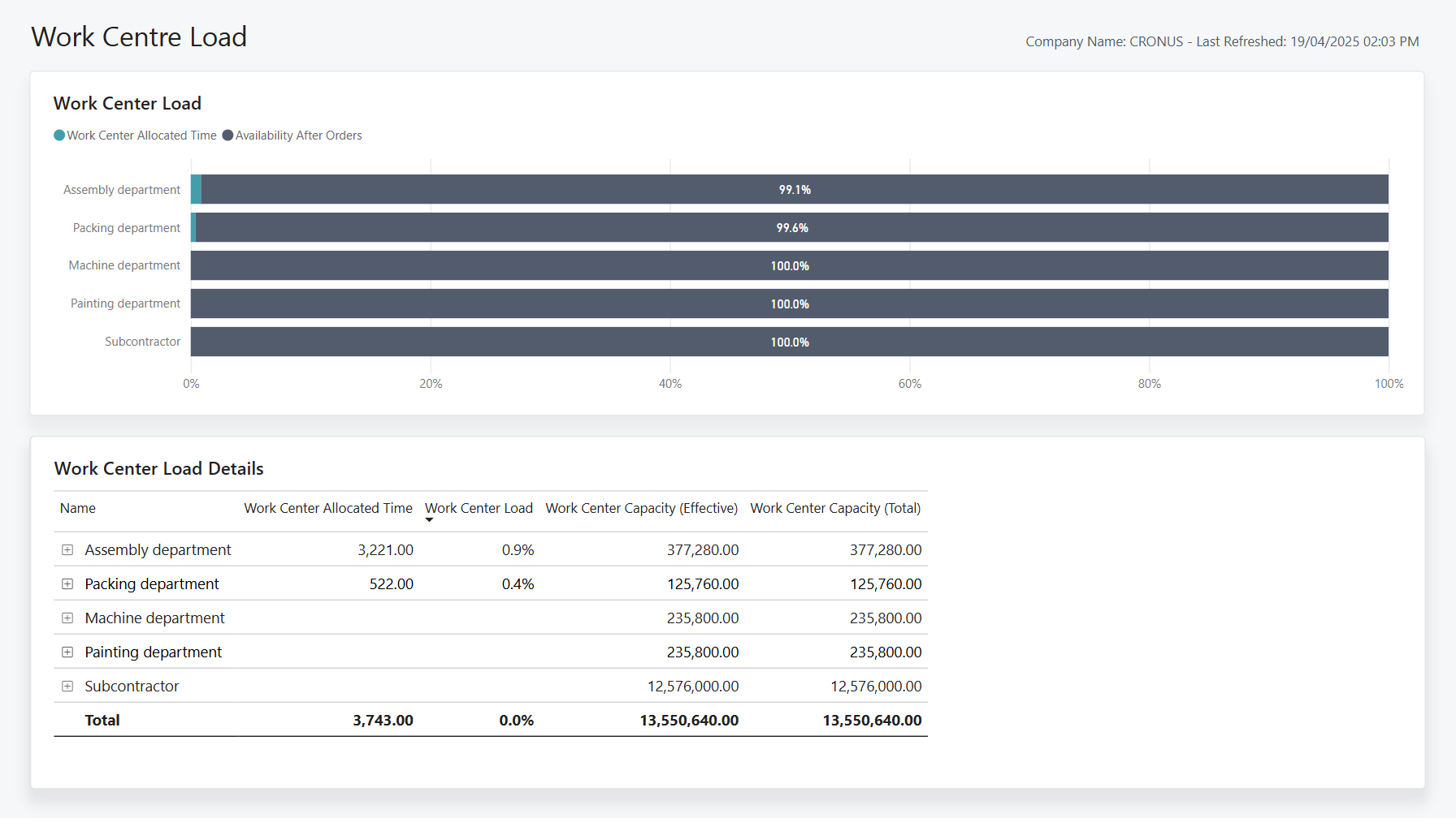 Screenshot of the Work Center Load Power BI Report
