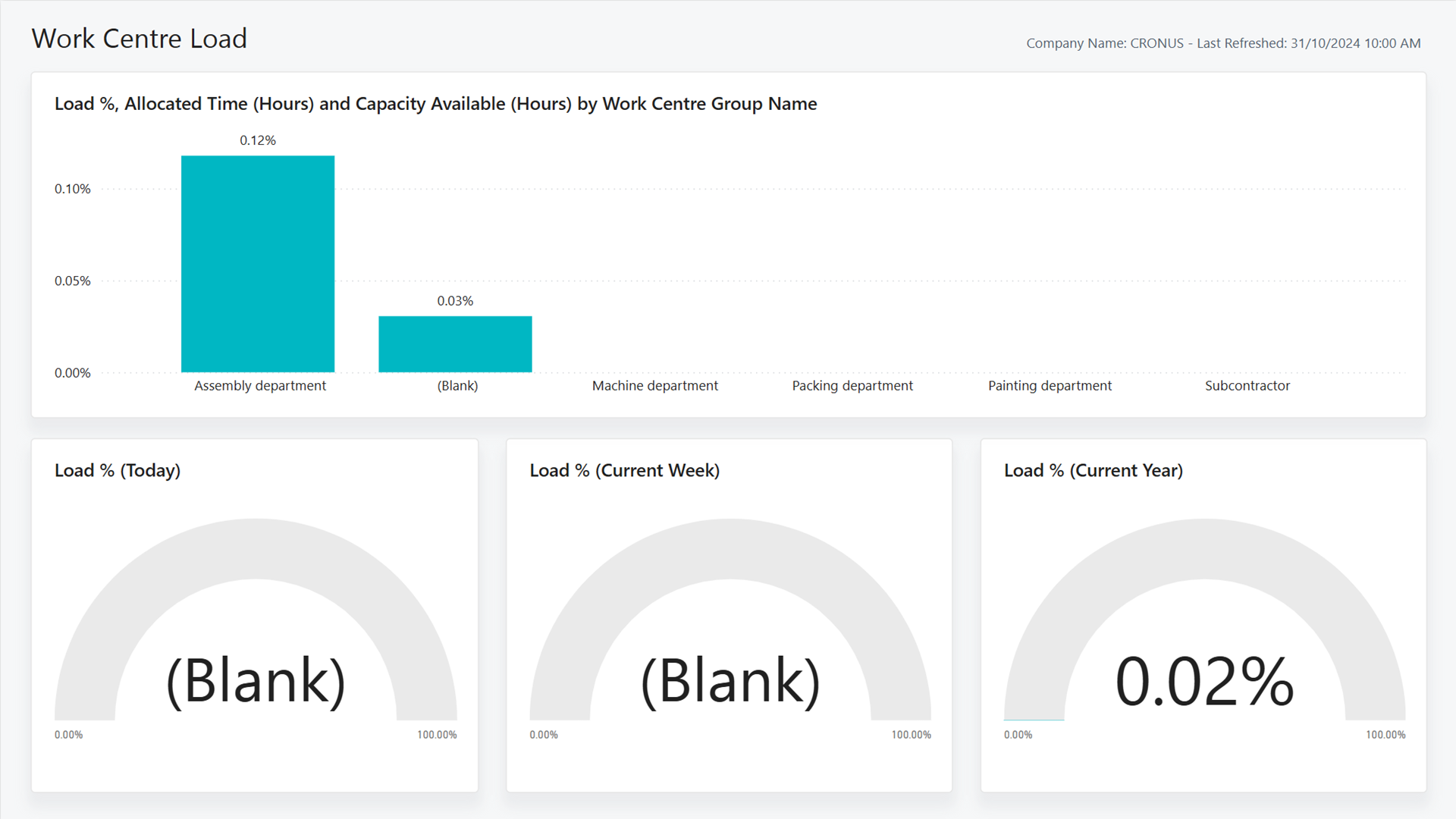 Screenshot of the Work Center Load Power BI Report