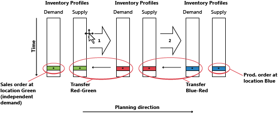 Supply planning with transfers.