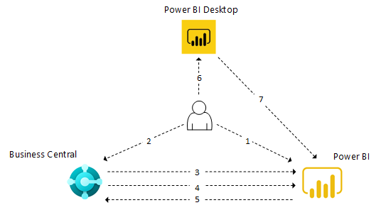 Power BI workflow  for integration with Business Central.