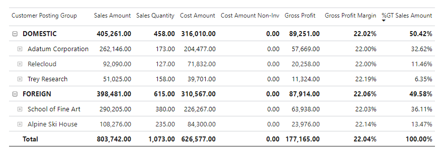 Screenshot of the Sales by Customer matrix version 2