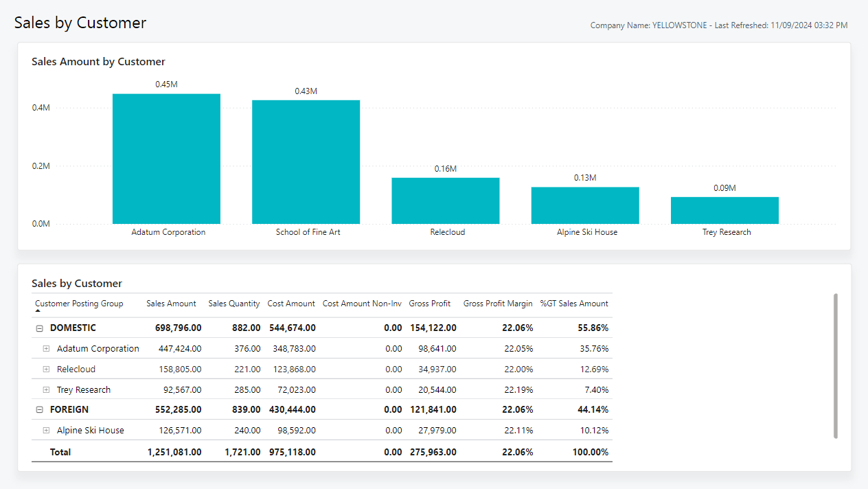 Screenshot of the Sales by Customer Power BI report