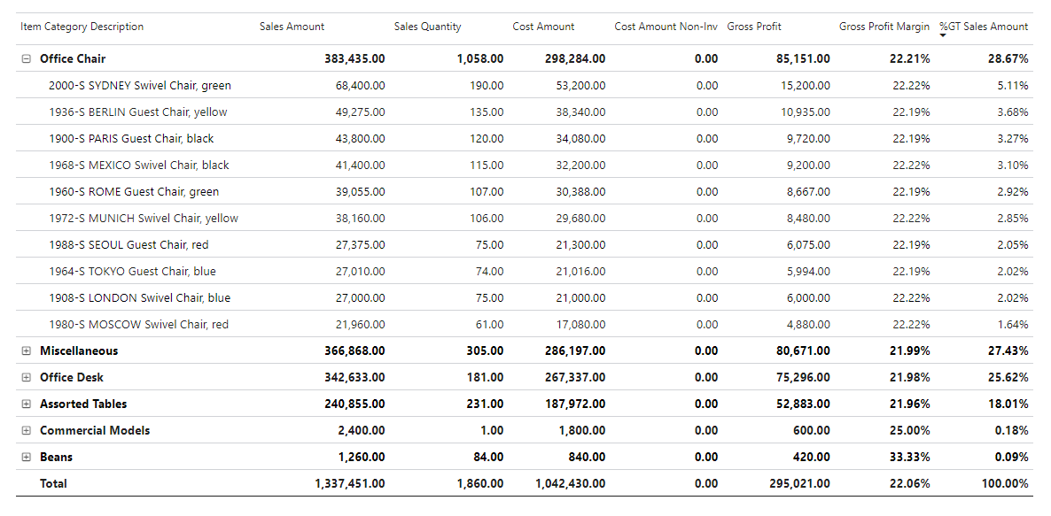 Screenshot of the Sales by Item matrix