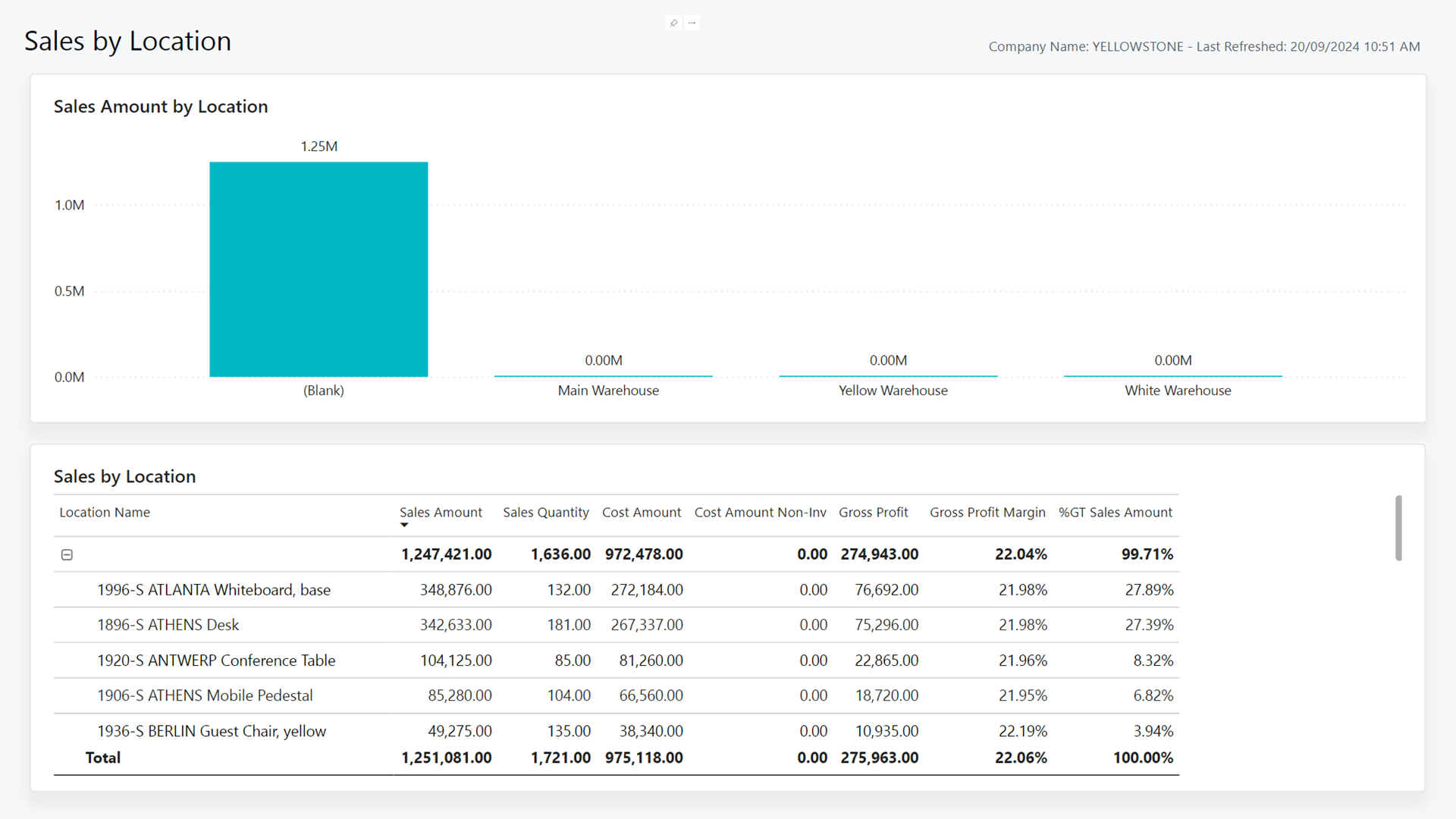 Screenshot of the Sales by Location Power BI report