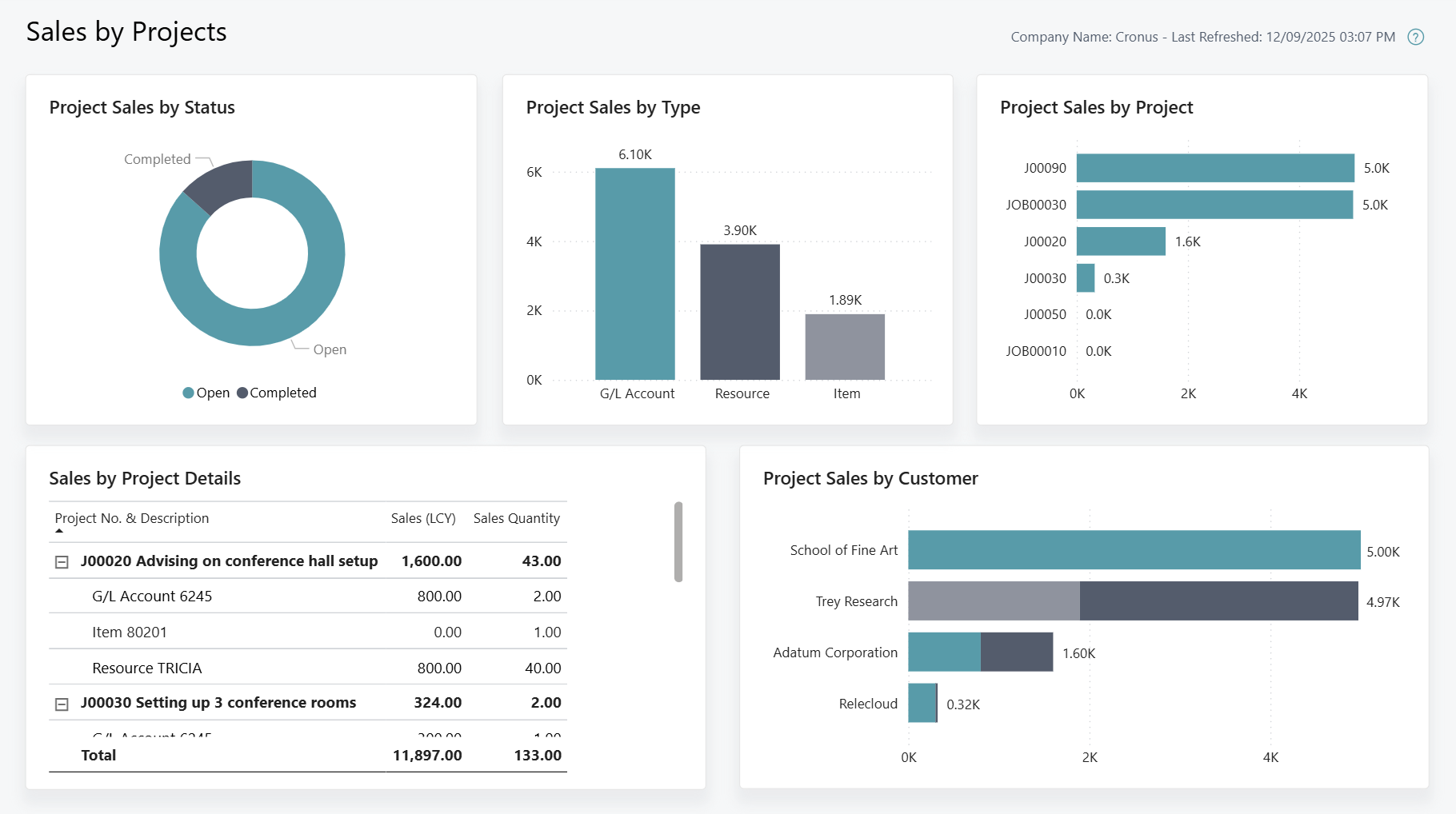 Screenshot of the Sales by Project Power BI report