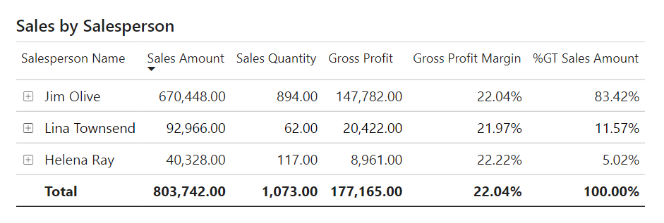 Screenshot of the Sales by Salesperson matrix