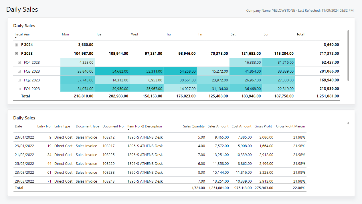 Screenshot of the Daily Sales Power BI report