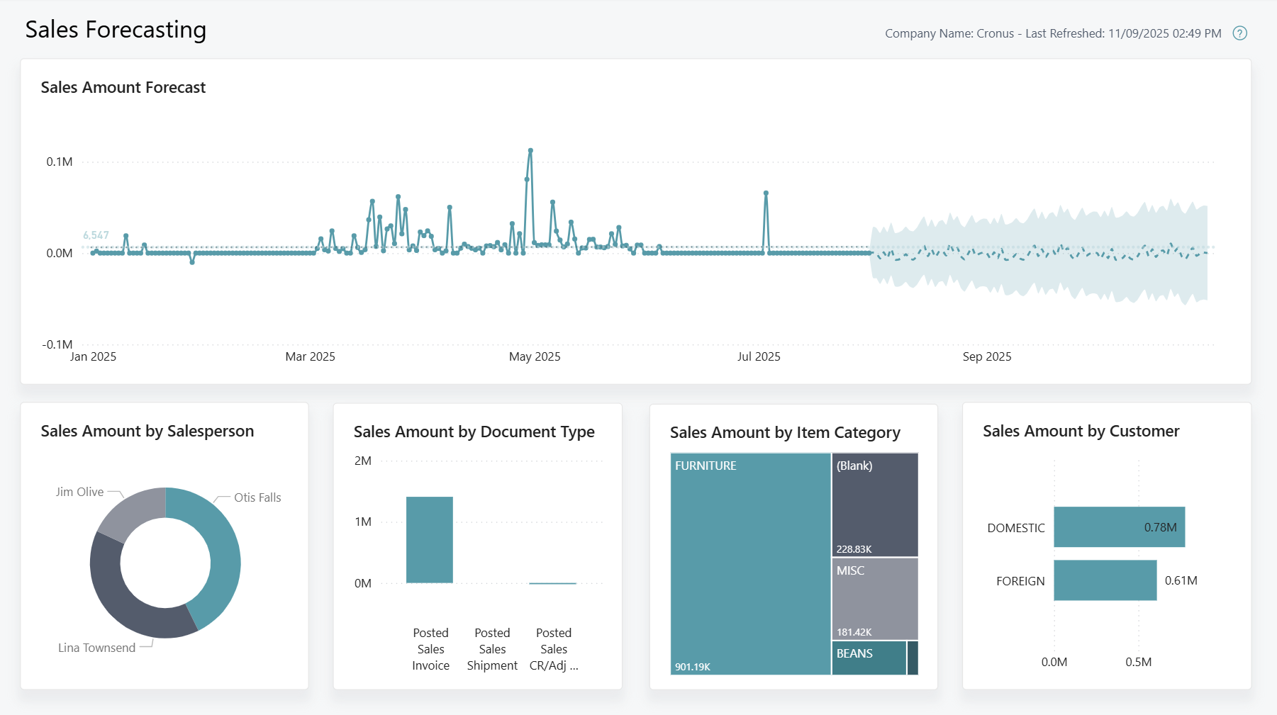 Screenshot of the Sales Forecasting Power BI report