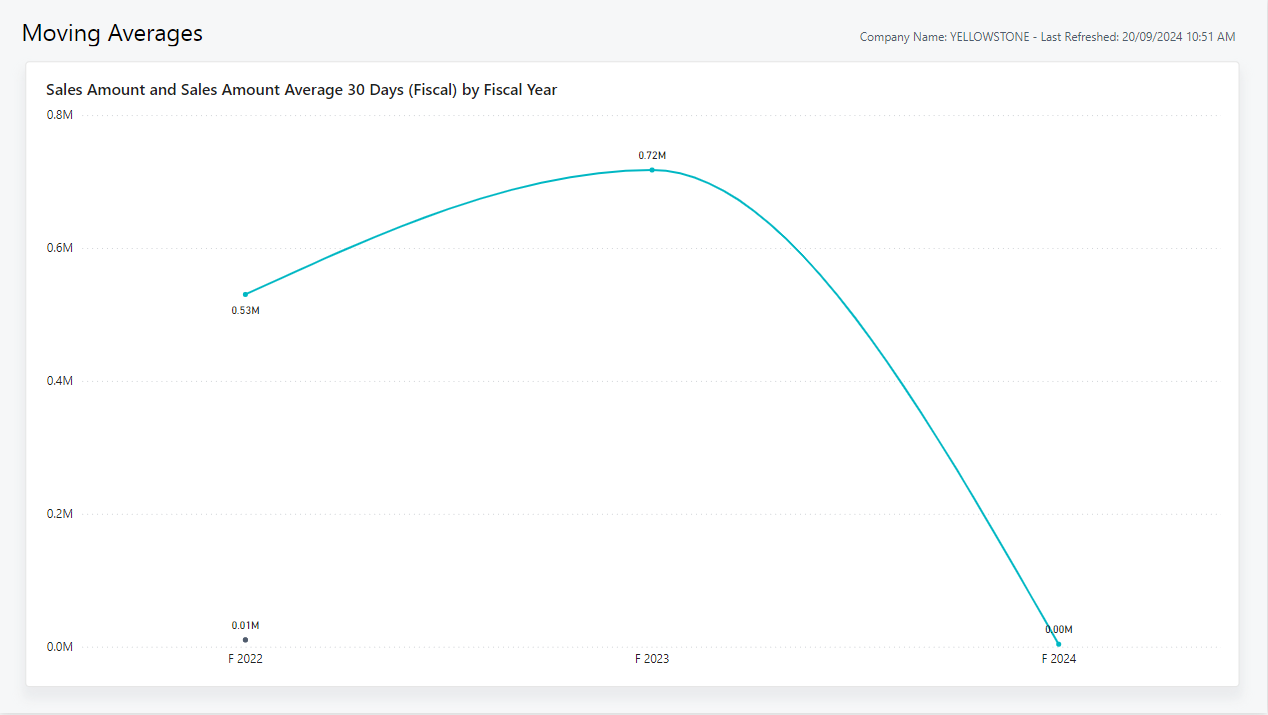 Screenshot of the Moving Average Power BI report