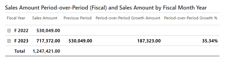 Screenshot of the Sales Period-Over-Period Power BI report