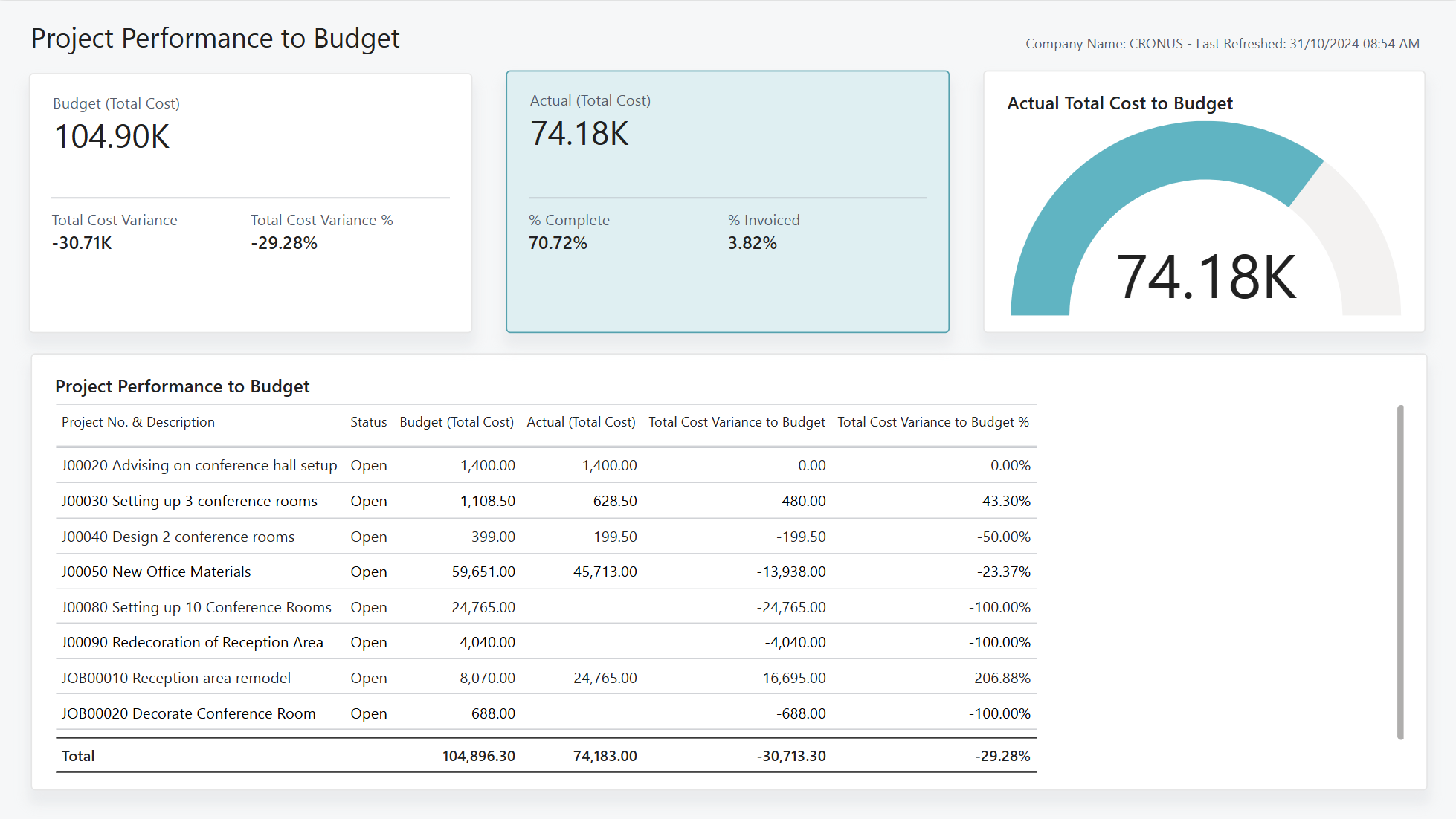 Screenshot of the Project Performance to Budget Power BI Report