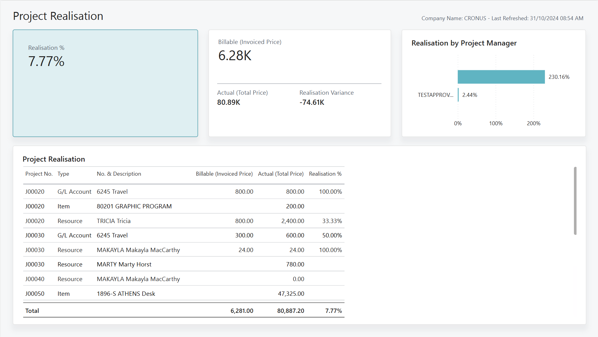 Screenshot of the Project Realization Power BI Report