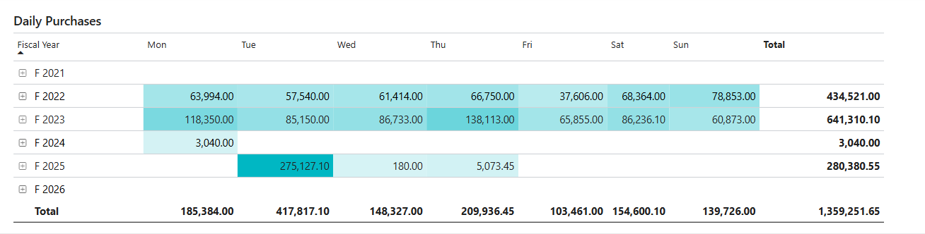 Screenshot of the Daily Purchases matrix