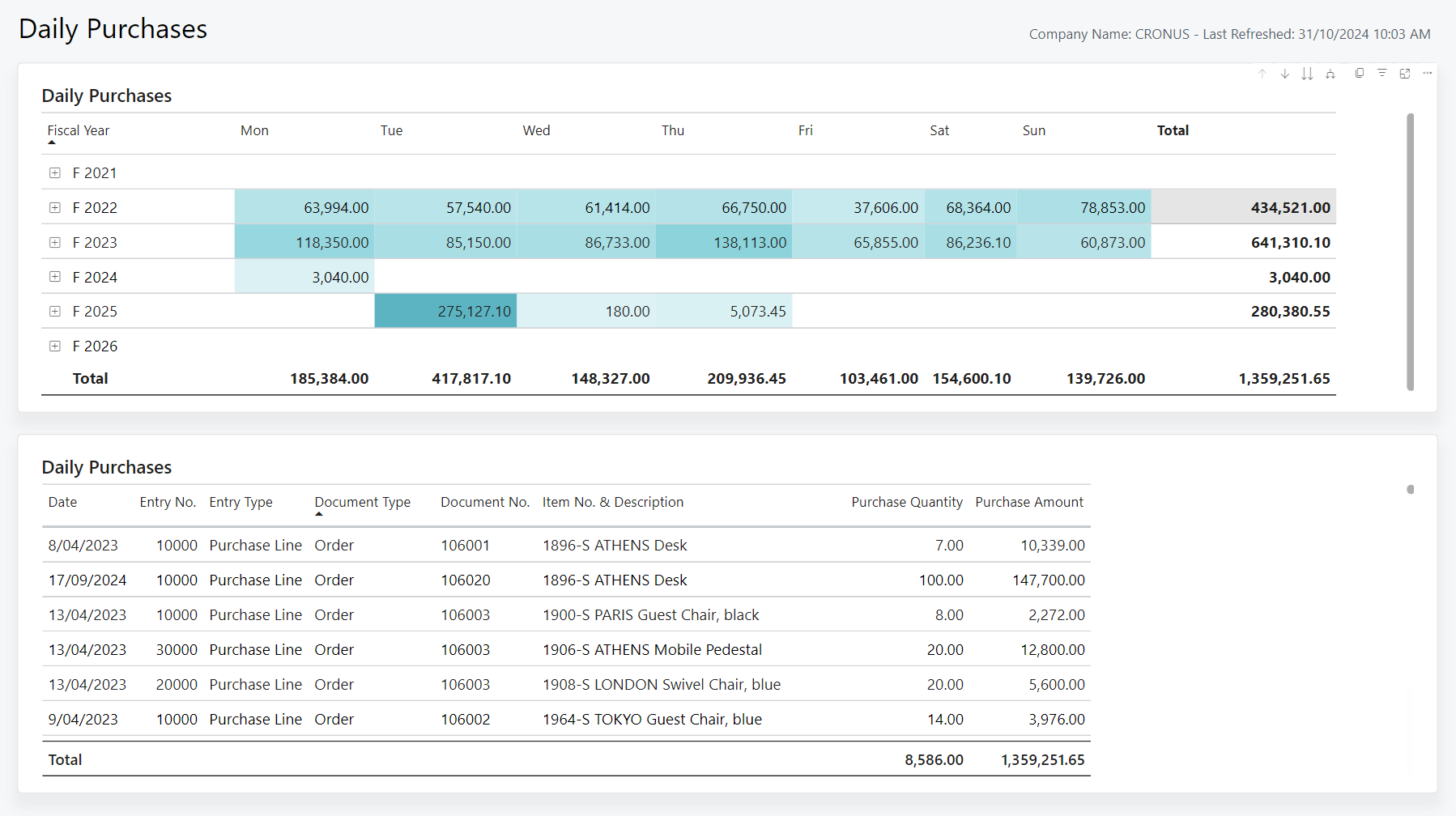 Screenshot of the Daily Purchases Power BI report