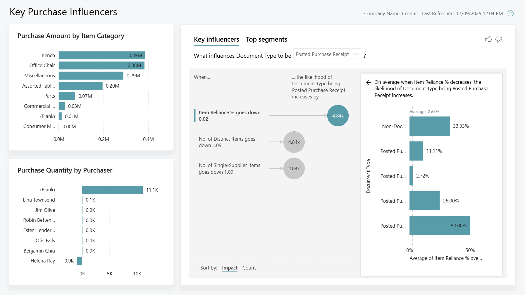 Screenshot of the Key Purchase Influencers Power BI report