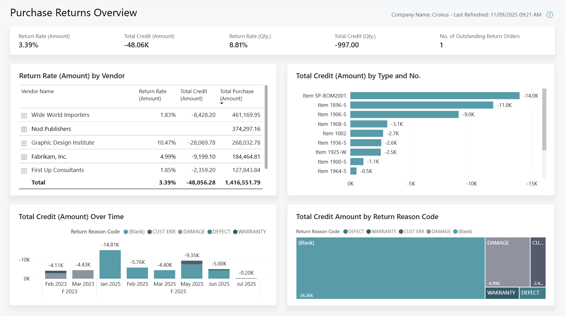 Screenshot of the Purchase Return Overview Power BI report