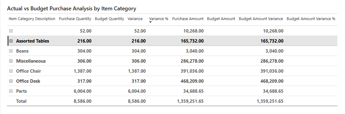 Screenshot of the Actual vs. Budget matrix