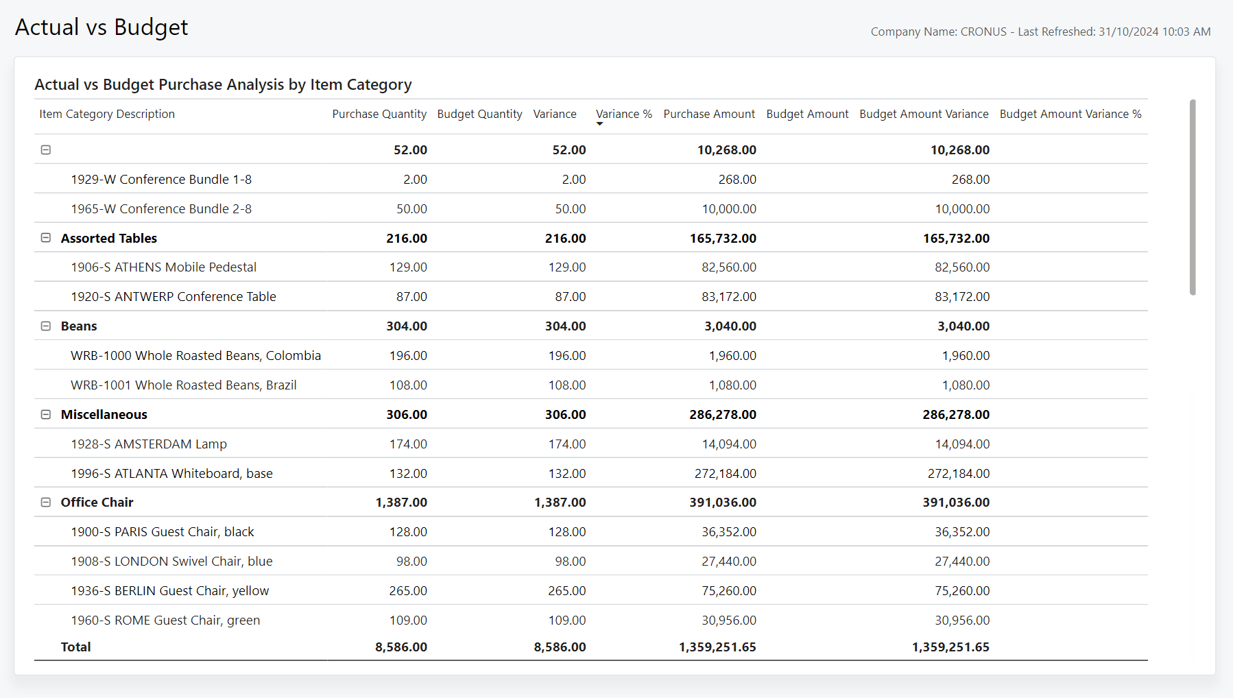 Screenshot of the Actual vs. Budget Power BI report