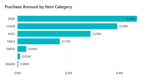 Screenshot of the Purchases Amount by Item Category bar chart