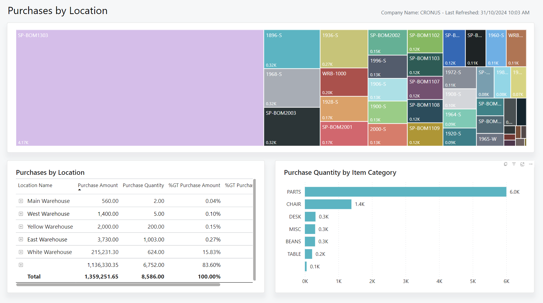 Screenshot of the Purchases by Location Power BI report