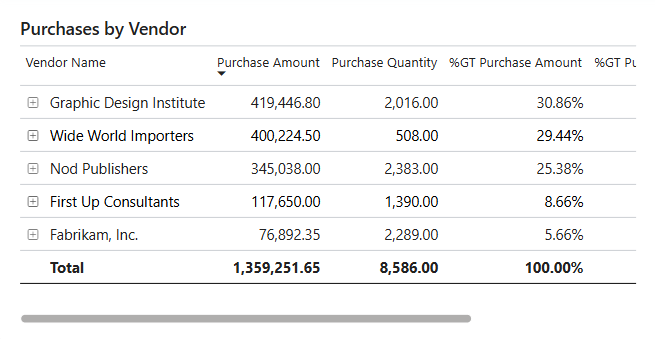 Screenshot of the Purchases by Vendor table