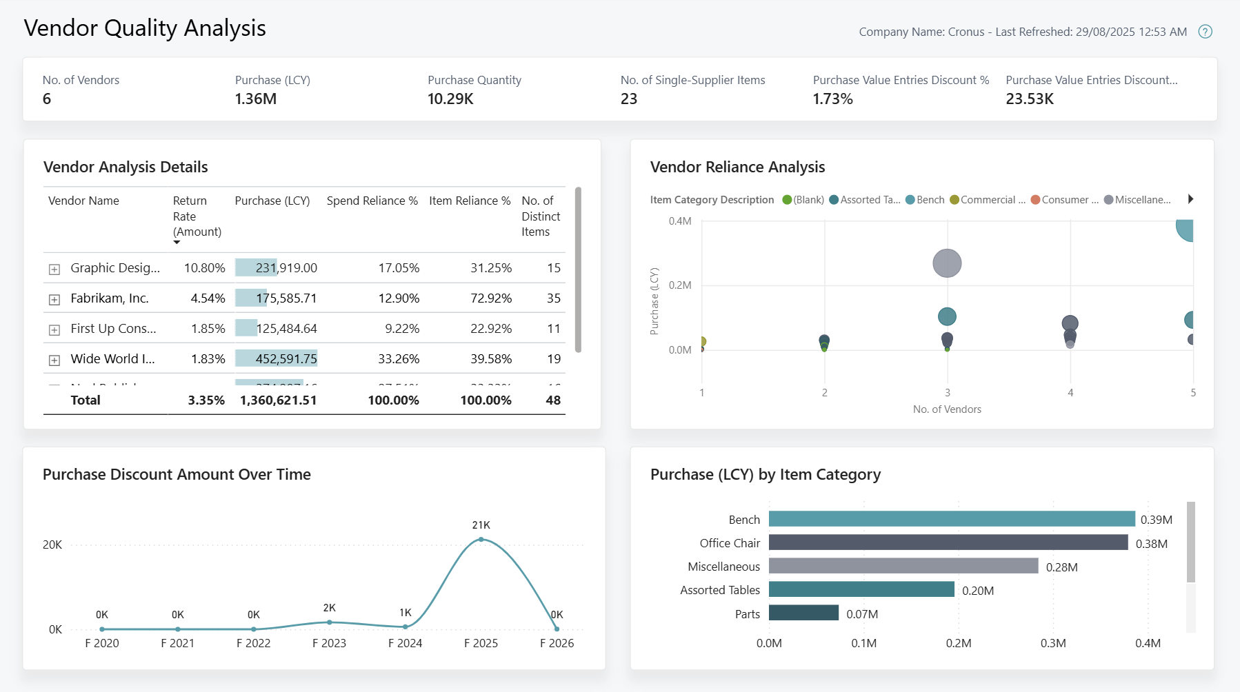 Screenshot of the Vendor Quality Analysis Power BI report