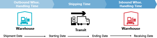 Central date-times in transfer planning.