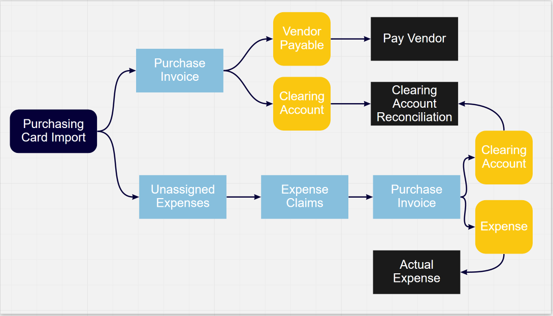 Purchasing Card Flow