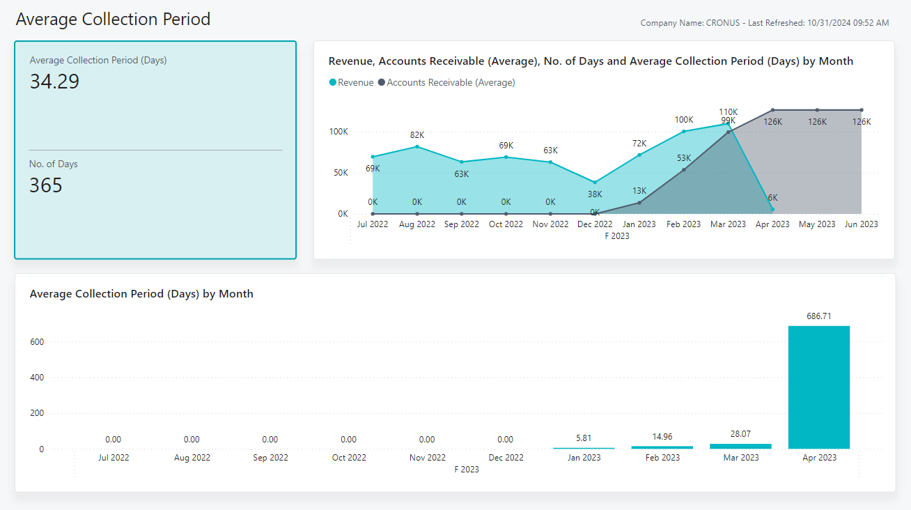 Screenshot of the Average Collection Period report