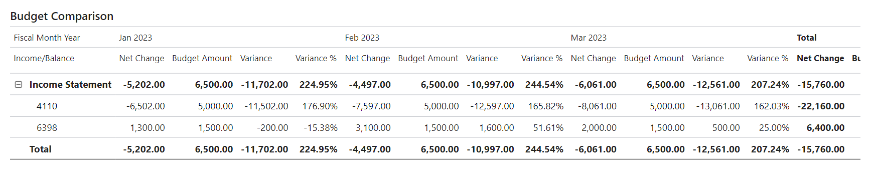 Screenshot of the Budget Comparison report