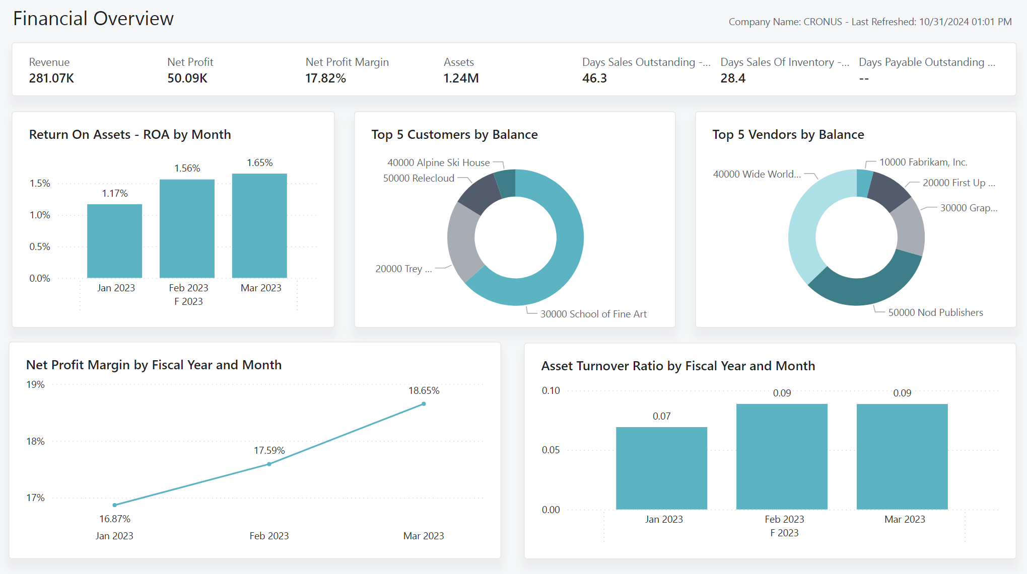 Screenshot of the Finance Overview report