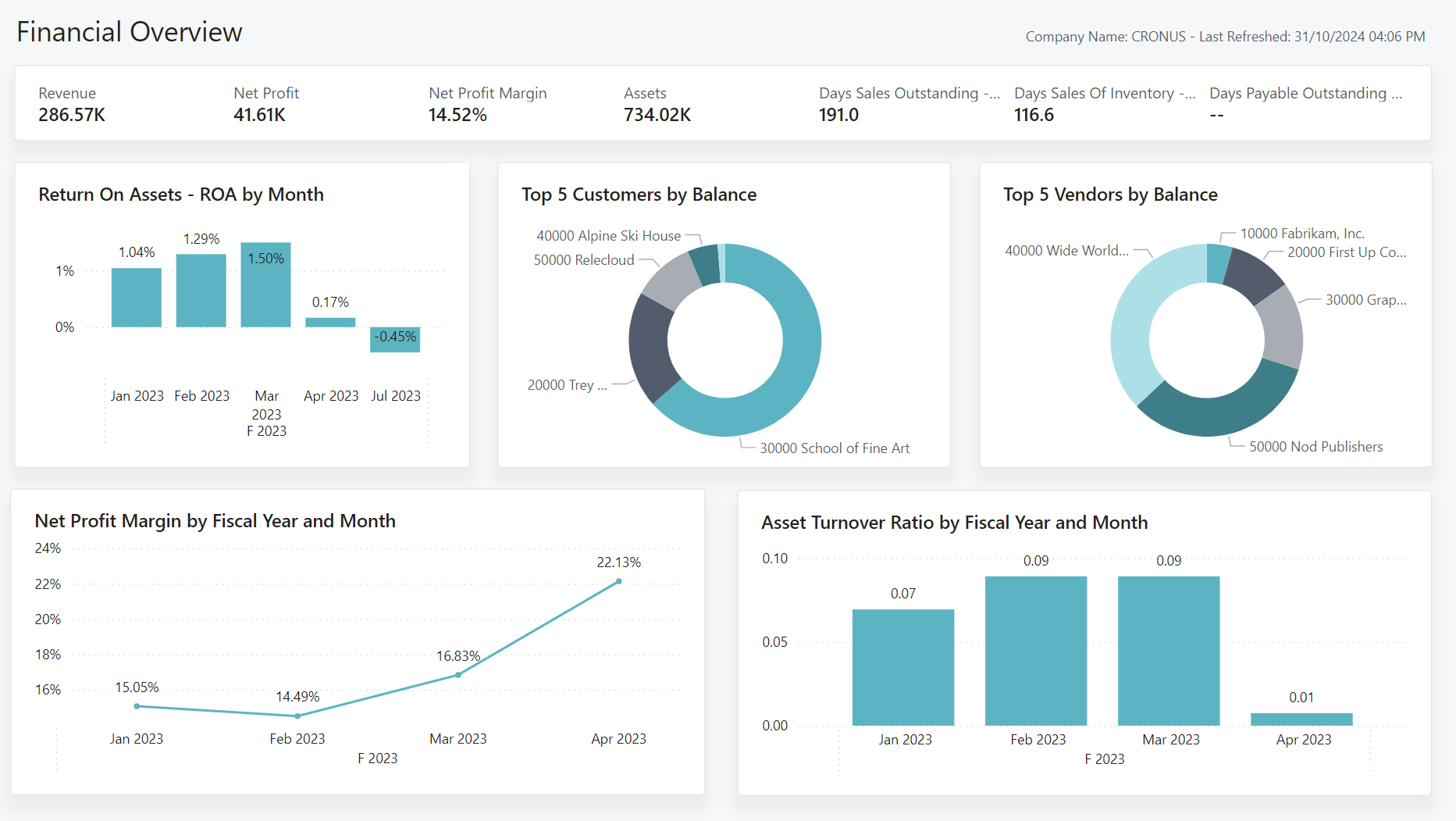 Screenshot of the Finance Overview report