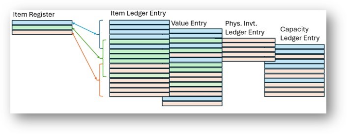 Screenshot that shows the item register with several entry tables.