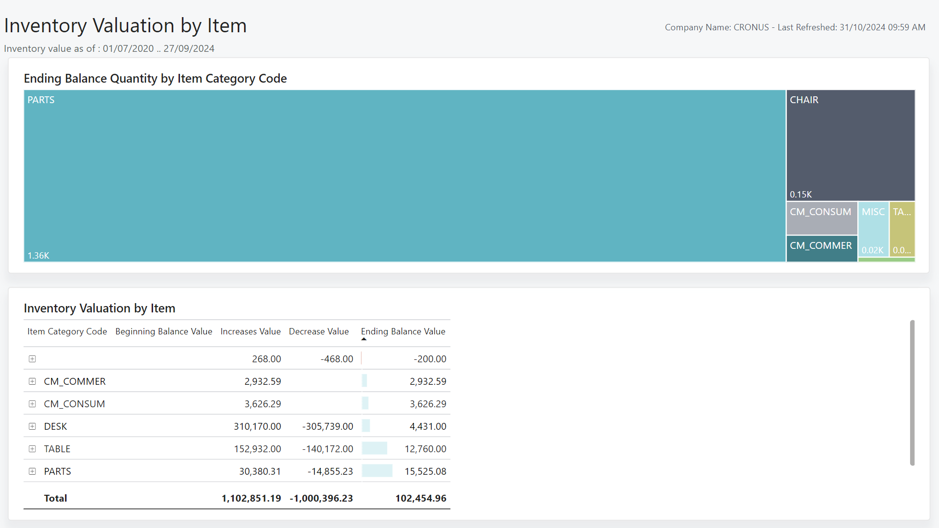 Screenshot of the Inventory Valuation by Item Power BI Report